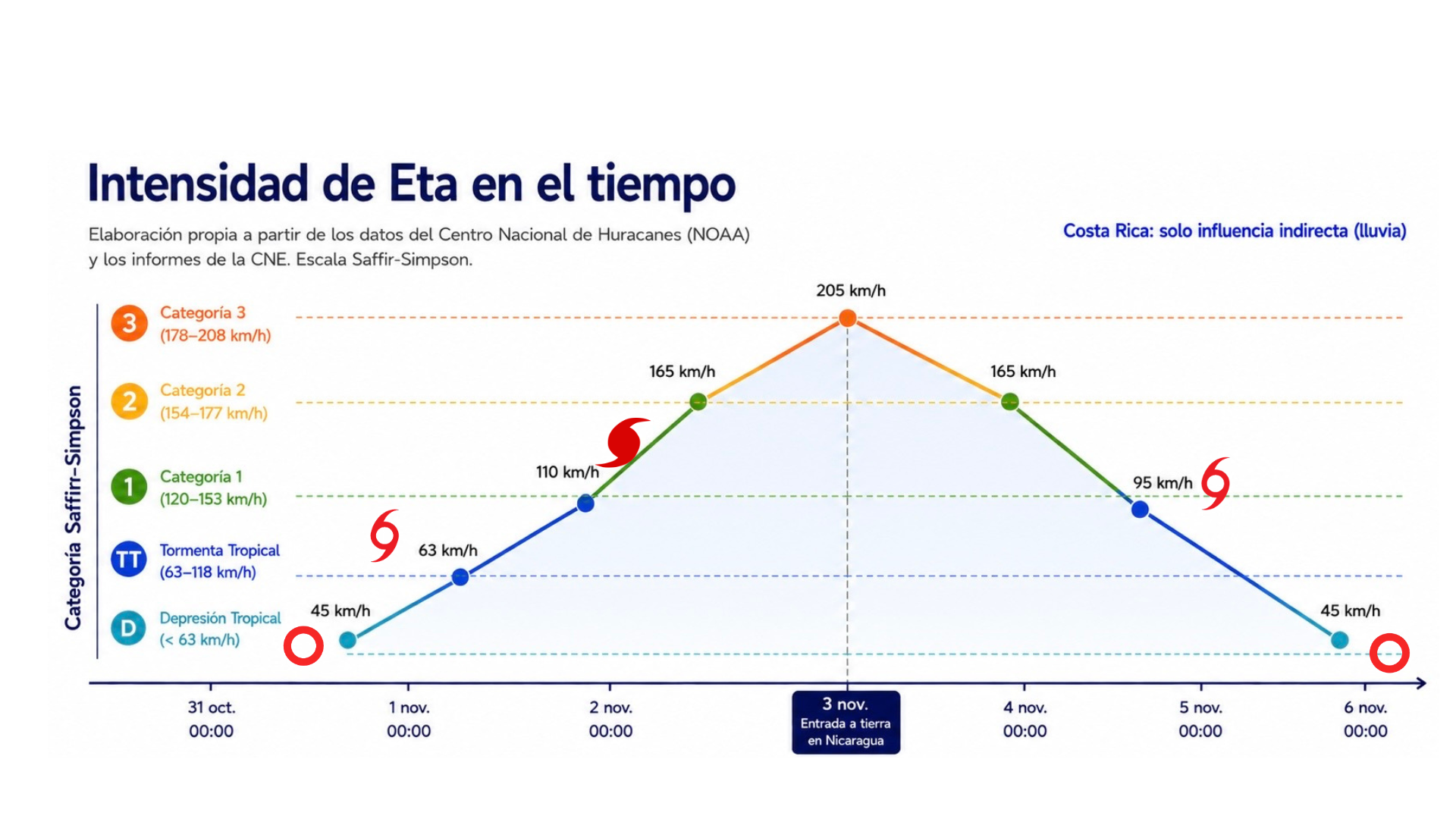Gráfico de intensidad de Eta e influencia sobre Costa Rica