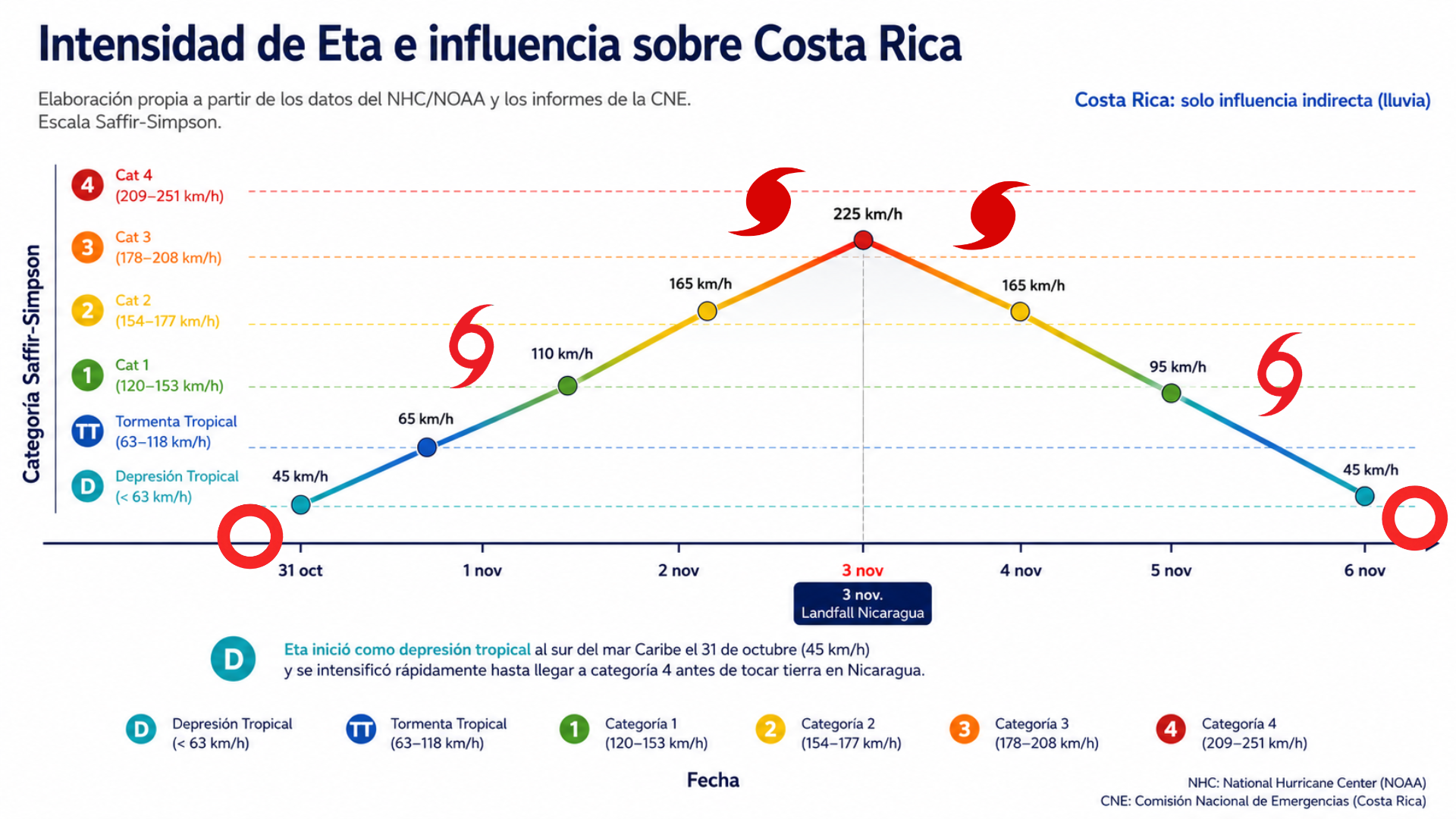 Gráfico de intensidad de Eta e influencia sobre Costa Rica